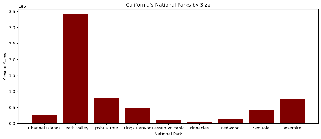 California National Parks by Size