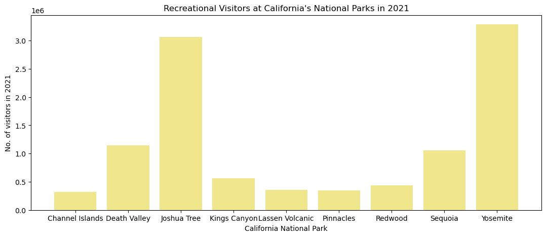 Recreational Visitors at California's National Parks in 2021